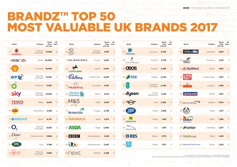 top 50 british brands